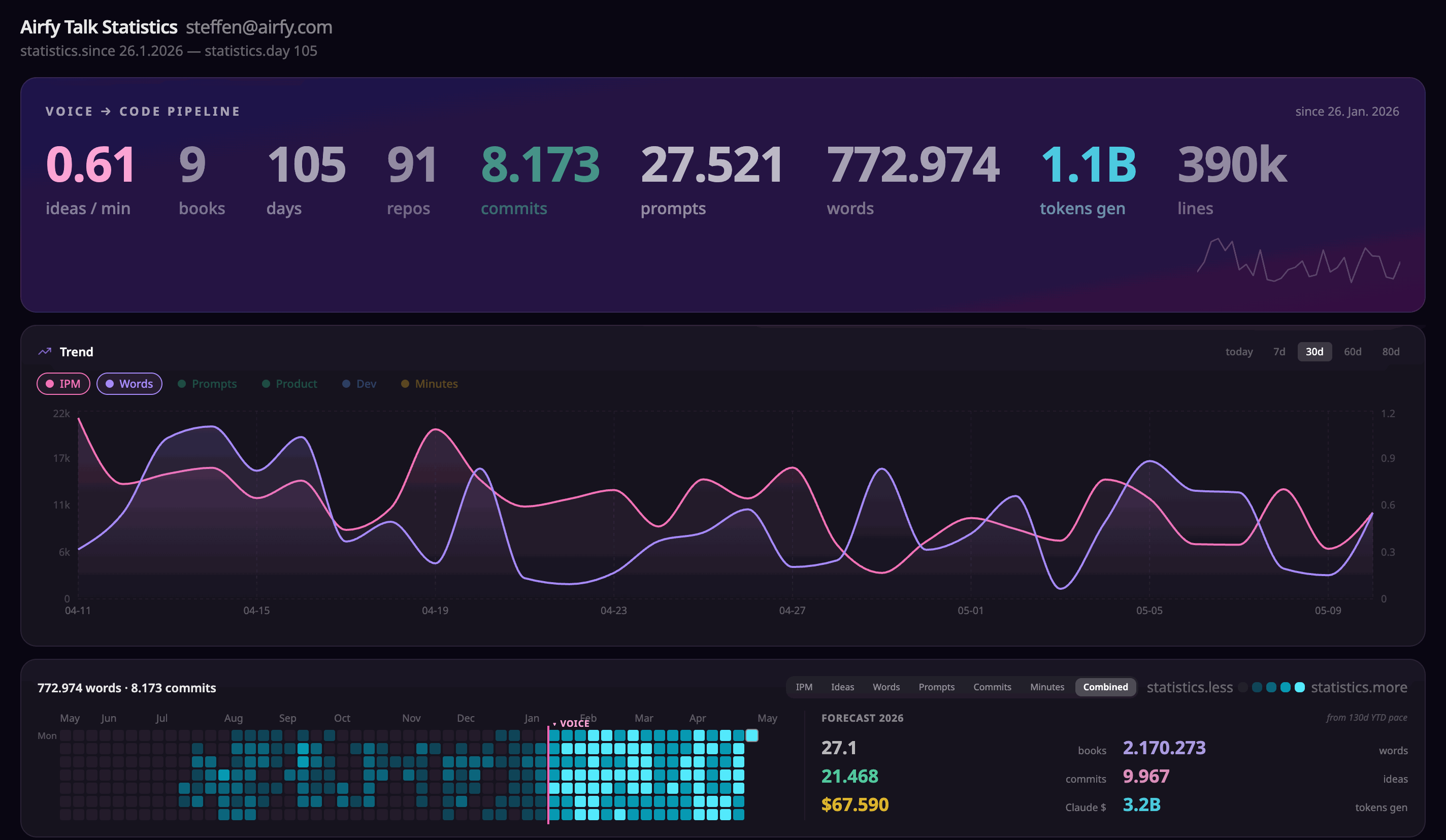 Airfy Talk dashboard: voice activity, idea throughput, and AI adoption across a team.