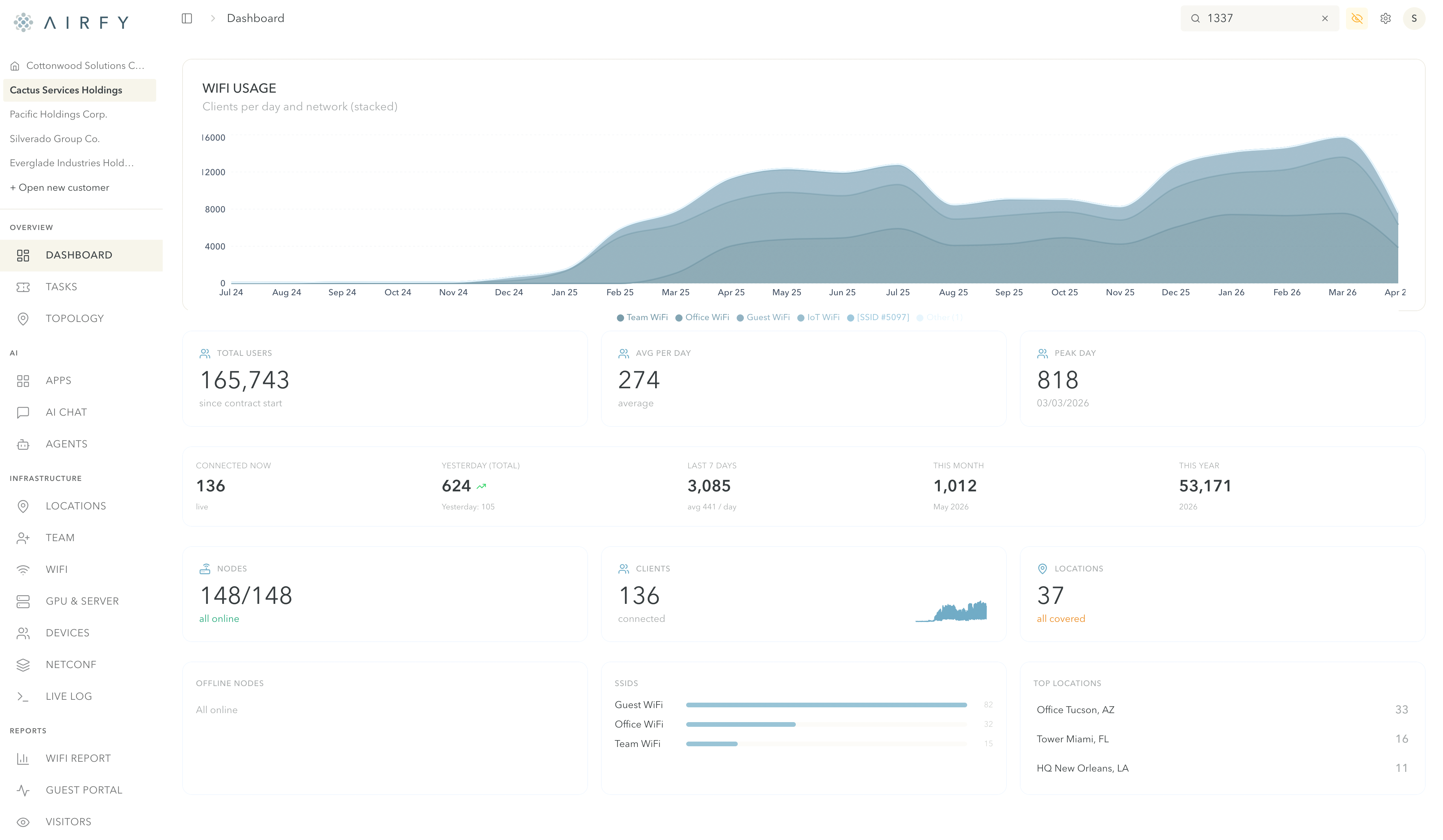 The Airfy console: WiFi usage over time, live node and location counts, and the AI section (Apps, AI Chat, Agents, GPU and Server) in one place.